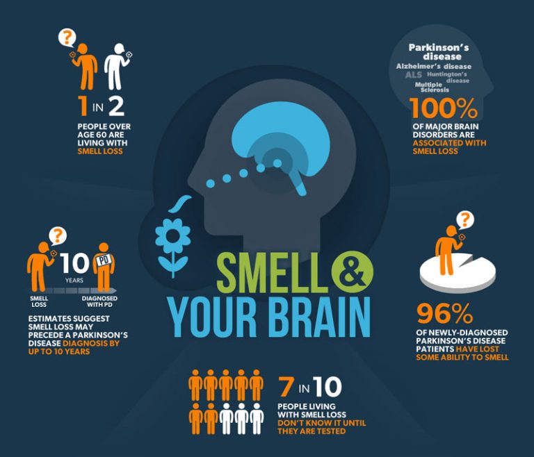Smell Loss and Parkinson's