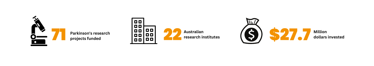 Shake It Up Australia research funding statistics